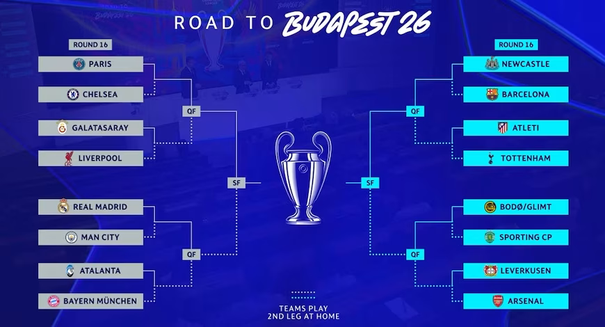 Se sortearon los octavos de final de la Champions League 2026
